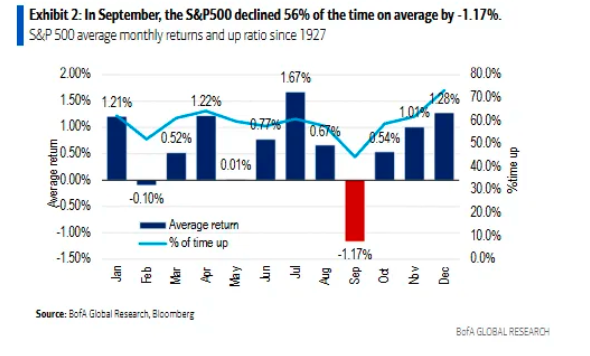 在线炒股配资公司 注意了！美股下周就将步入全年“最凶险的月份”
