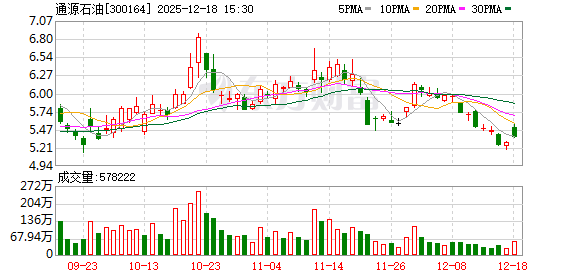 配资查询官网 通源石油：三桶油是公司国内的主要客户